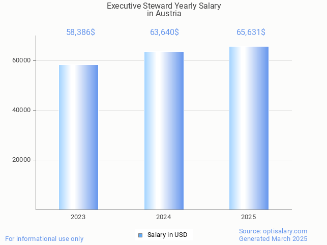 executive steward salary in austria 2025 executive steward salary in austria 2025