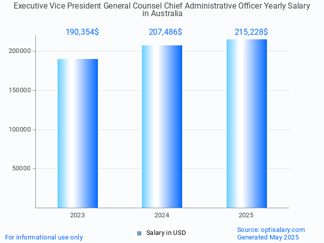 executive vice president general counsel chief administrative officer salary in australia 2025 executive vice president general counsel chief administrative officer salary in australia 2025