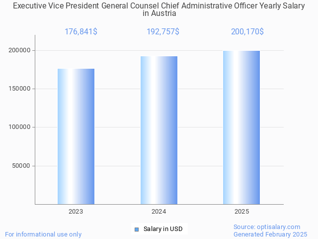 executive vice president general counsel chief administrative officer salary in austria 2025