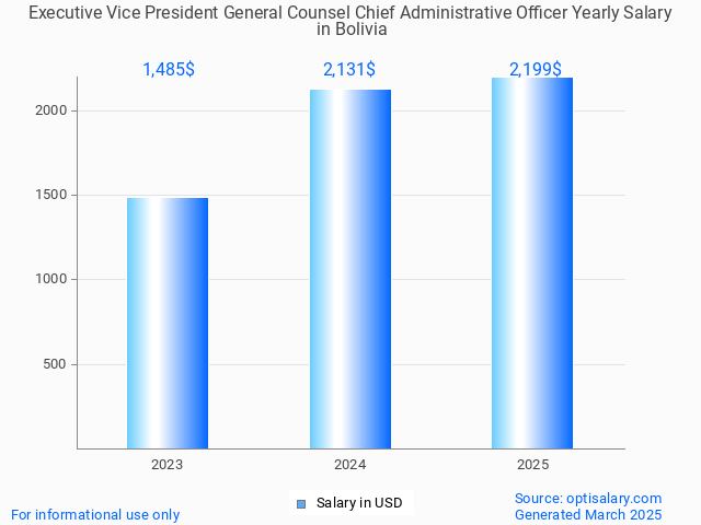 executive vice president general counsel chief administrative officer salary in bolivia 2025 executive vice president general counsel chief administrative officer salary in bolivia 2025