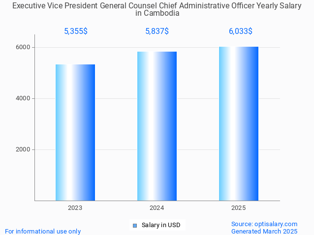 executive vice president general counsel chief administrative officer salary in cambodia 2025 executive vice president general counsel chief administrative officer salary in cambodia 2025