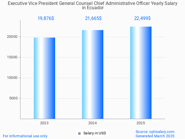 executive vice president general counsel chief administrative officer salary in ecuador 2025 executive vice president general counsel chief administrative officer salary in ecuador 2025