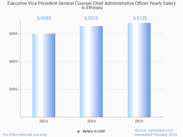 executive vice president general counsel chief administrative officer salary in ethiopia 2025 executive vice president general counsel chief administrative officer salary in ethiopia 2025