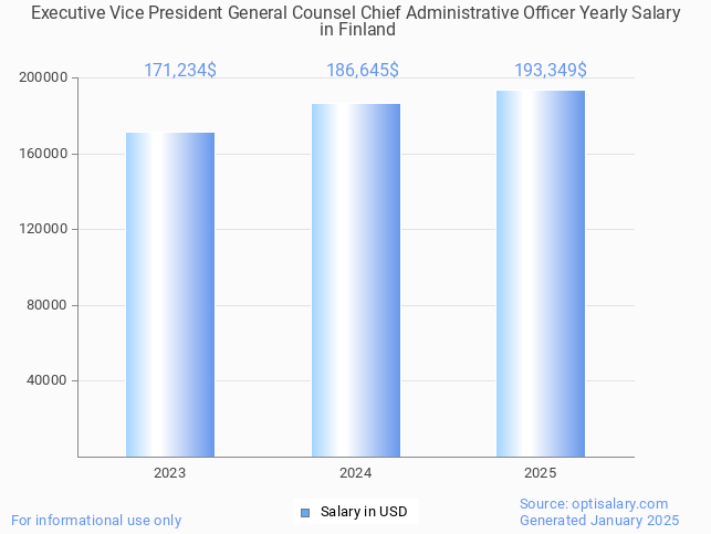 executive vice president general counsel chief administrative officer salary in finland 2025