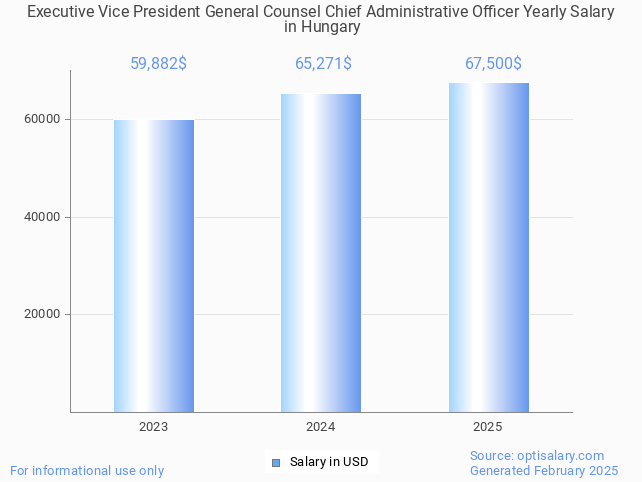 executive vice president general counsel chief administrative officer salary in hungary 2025 executive vice president general counsel chief administrative officer salary in hungary 2025