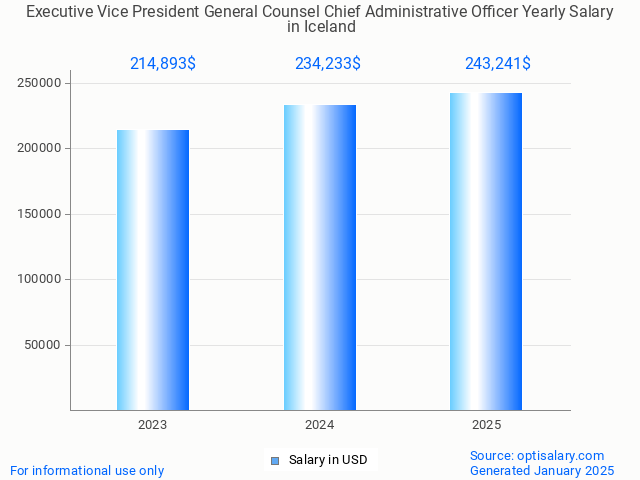 executive vice president general counsel chief administrative officer salary in iceland 2025 executive vice president general counsel chief administrative officer salary in iceland 2025
