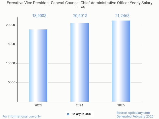 executive vice president general counsel chief administrative officer salary in iraq 2025 executive vice president general counsel chief administrative officer salary in iraq 2025