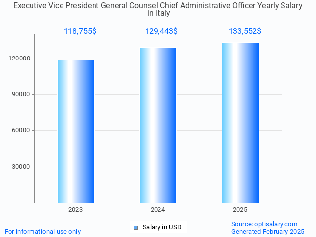 executive vice president general counsel chief administrative officer salary in italy 2025 executive vice president general counsel chief administrative officer salary in italy 2025
