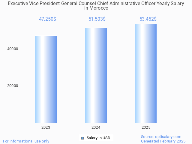 executive vice president general counsel chief administrative officer salary in morocco 2025 executive vice president general counsel chief administrative officer salary in morocco 2025