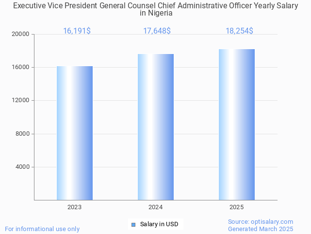 executive vice president general counsel chief administrative officer salary in nigeria 2025 executive vice president general counsel chief administrative officer salary in nigeria 2025