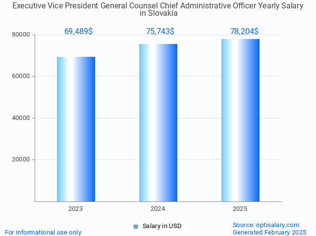 executive vice president general counsel chief administrative officer salary in slovakia 2025 executive vice president general counsel chief administrative officer salary in slovakia 2025