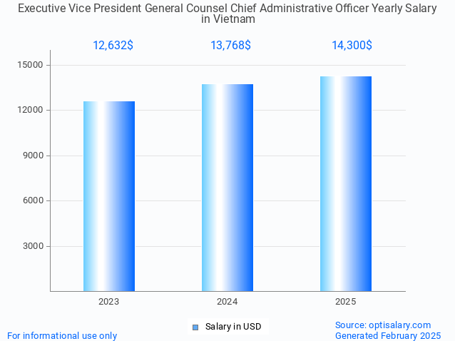 executive vice president general counsel chief administrative officer salary in vietnam 2025 executive vice president general counsel chief administrative officer salary in vietnam 2025