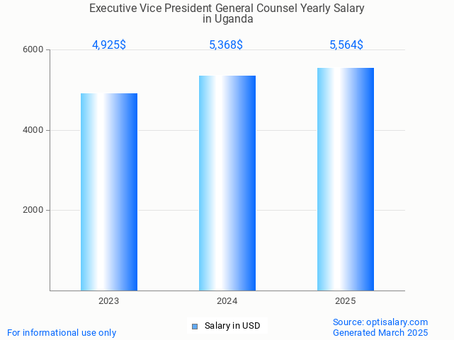 executive vice president general counsel salary in uganda 2025 executive vice president general counsel salary in uganda 2025