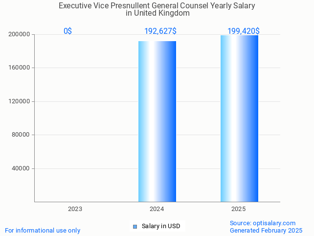 executive vice presnullent general counsel salary in united kingdom 2025 executive vice presnullent general counsel salary in united kingdom 2025