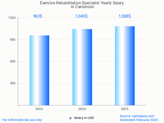 exercise rehabilitation specialist salary in cameroon 2025