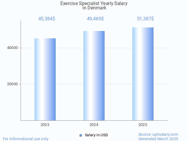 exercise specialist salary in denmark 2025 exercise specialist salary in denmark 2025