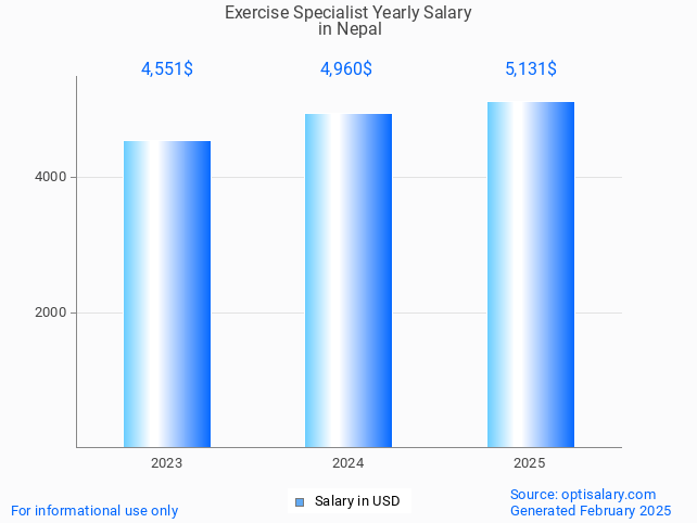 exercise specialist salary in nepal 2025 exercise specialist salary in nepal 2025