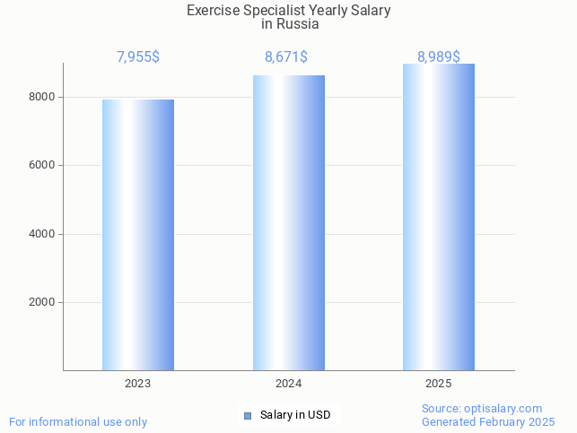 exercise specialist salary in russia 2025 exercise specialist salary in russia 2025