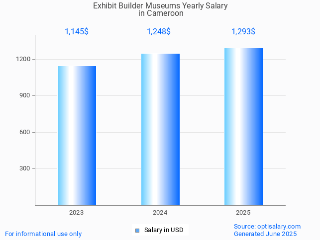 exhibit builder museums salary in cameroon 2025 exhibit builder museums salary in cameroon 2025