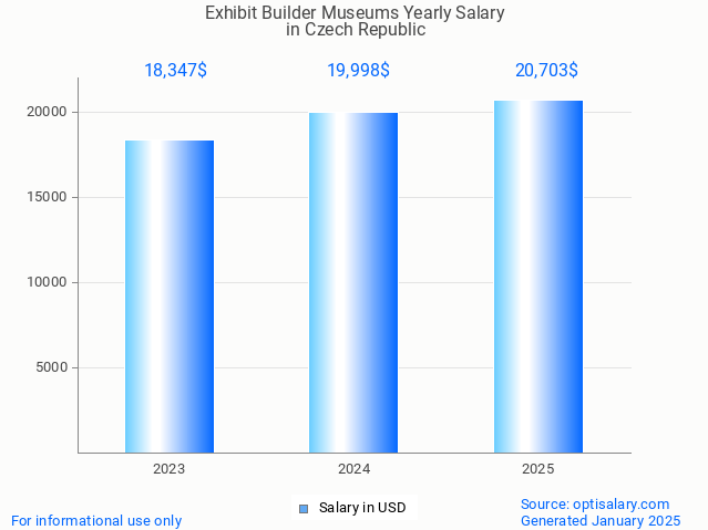 exhibit builder museums salary in czech republic 2025 exhibit builder museums salary in czech republic 2025
