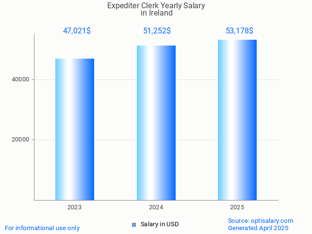 expediter clerk salary in ireland 2025 expediter clerk salary in ireland 2025