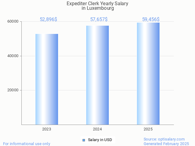 expediter clerk salary in luxembourg 2025 expediter clerk salary in luxembourg 2025