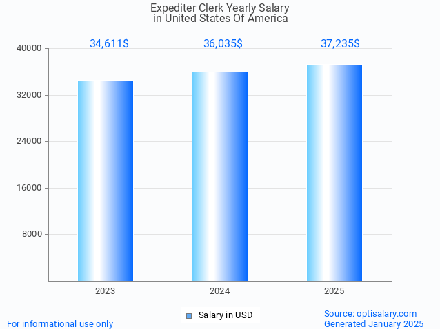 expediter clerk salary in united states of america 2025 expediter clerk salary in united states of america 2025