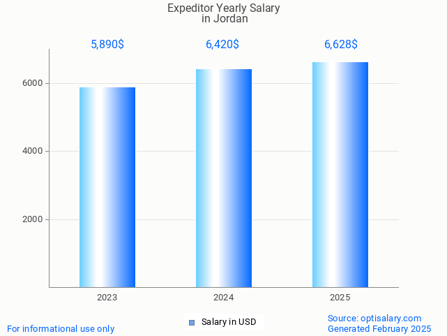 expeditor salary in jordan 2025