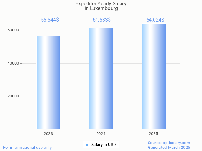 expeditor salary in luxembourg 2025 expeditor salary in luxembourg 2025