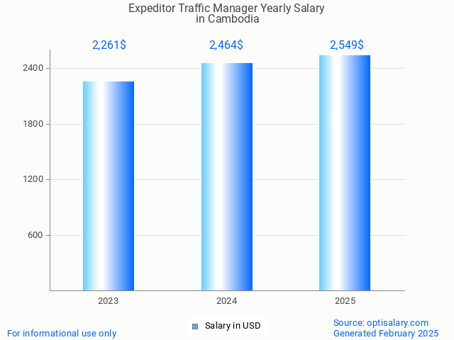 expeditor traffic manager salary in cambodia 2025 expeditor traffic manager salary in cambodia 2025