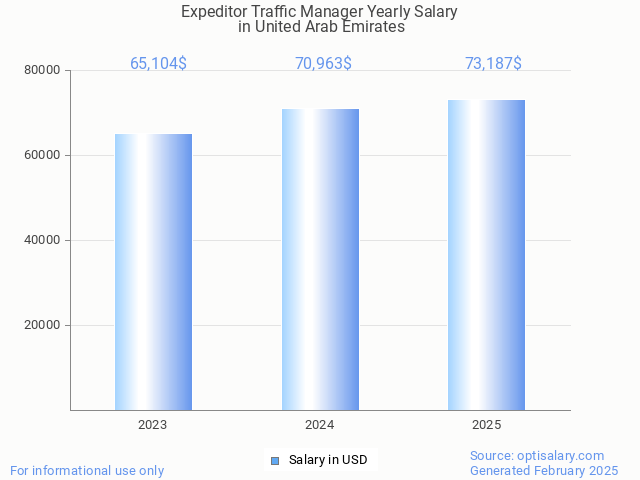 expeditor traffic manager salary in united arab emirates 2025 expeditor traffic manager salary in united arab emirates 2025