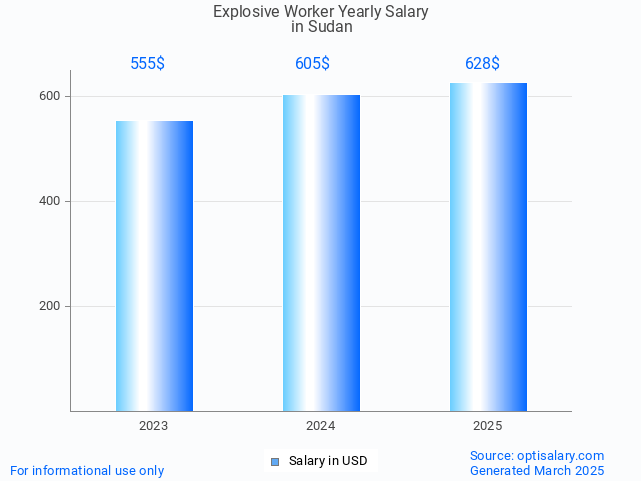 explosive worker salary in sudan 2025 explosive worker salary in sudan 2025