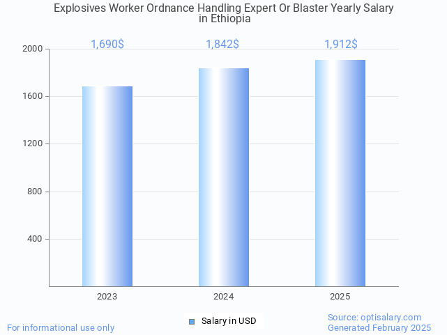 explosives worker ordnance handling expert or blaster salary in ethiopia 2025 explosives worker ordnance handling expert or blaster salary in ethiopia 2025