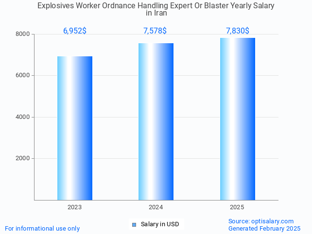 explosives worker ordnance handling expert or blaster salary in iran 2025 explosives worker ordnance handling expert or blaster salary in iran 2025