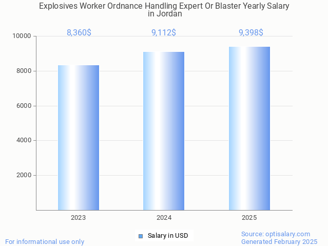 explosives worker ordnance handling expert or blaster salary in jordan 2025 explosives worker ordnance handling expert or blaster salary in jordan 2025