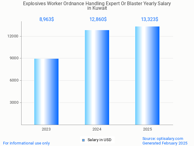 explosives worker ordnance handling expert or blaster salary in kuwait 2025 explosives worker ordnance handling expert or blaster salary in kuwait 2025