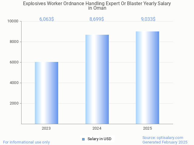 explosives worker ordnance handling expert or blaster salary in oman 2025 explosives worker ordnance handling expert or blaster salary in oman 2025