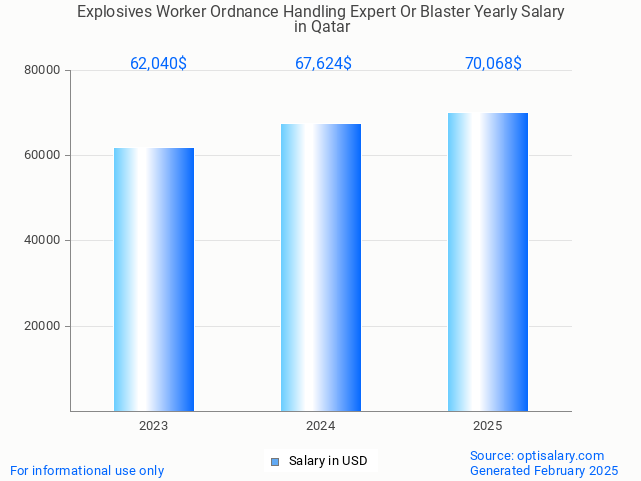 explosives worker ordnance handling expert or blaster salary in qatar 2025 explosives worker ordnance handling expert or blaster salary in qatar 2025