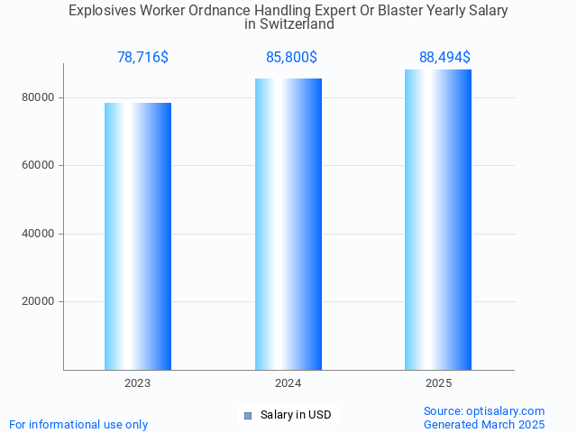 explosives worker ordnance handling expert or blaster salary in switzerland 2025 explosives worker ordnance handling expert or blaster salary in switzerland 2025