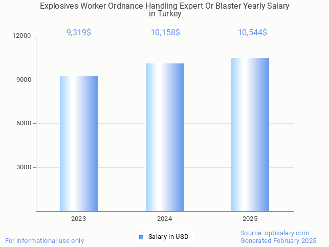 explosives worker ordnance handling expert or blaster salary in turkey 2025 explosives worker ordnance handling expert or blaster salary in turkey 2025