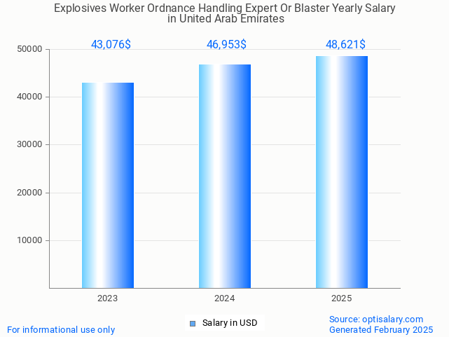 explosives worker ordnance handling expert or blaster salary in united arab emirates 2025 explosives worker ordnance handling expert or blaster salary in united arab emirates 2025