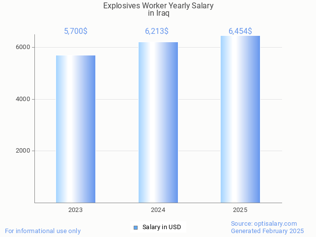 explosives worker salary in iraq 2025 explosives worker salary in iraq 2025