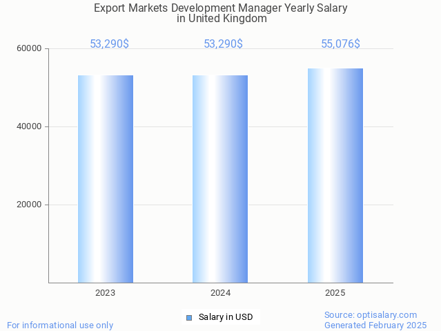 export markets development manager salary in united kingdom 2025 export markets development manager salary in united kingdom 2025