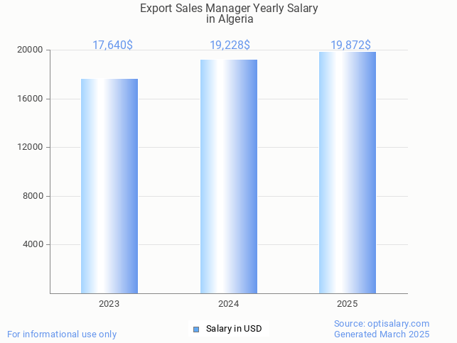 export sales manager salary in algeria 2025 export sales manager salary in algeria 2025