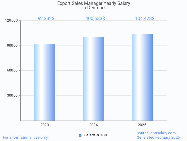 export sales manager salary in denmark 2025 export sales manager salary in denmark 2025