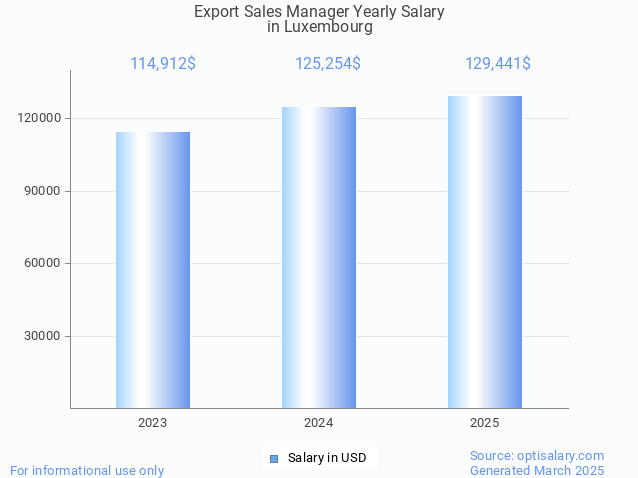 export sales manager salary in luxembourg 2025 export sales manager salary in luxembourg 2025