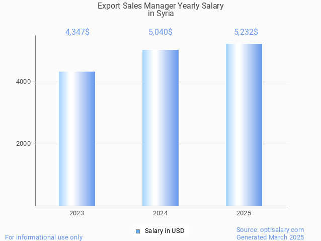 export sales manager salary in syria 2025 export sales manager salary in syria 2025