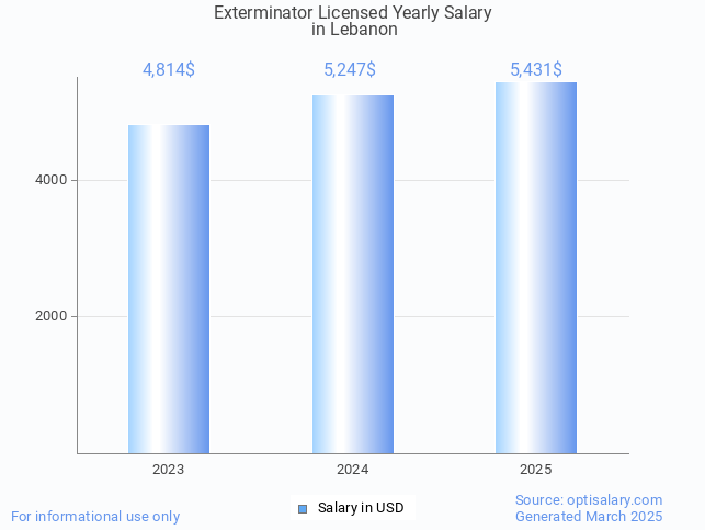 exterminator licensed salary in lebanon 2025 exterminator licensed salary in lebanon 2025