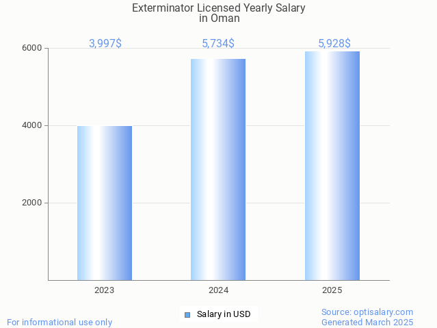 exterminator licensed salary in oman 2025 exterminator licensed salary in oman 2025