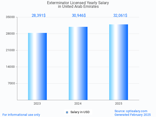 exterminator licensed salary in united arab emirates 2025 exterminator licensed salary in united arab emirates 2025